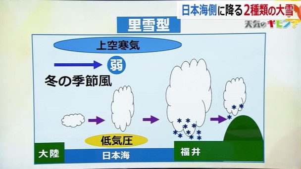 ゆっくりとした雪雲の流れが平野部で大雪を降らせる