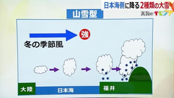 強風で流された雪雲が一気に山にぶつかる山雪型