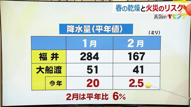 大船渡と福井、降水量の平年値の比較