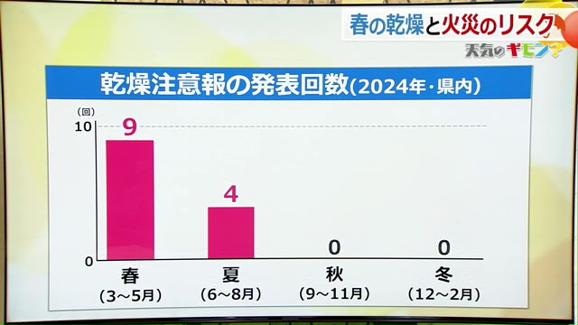 福井県に発表された乾燥注意報の回数