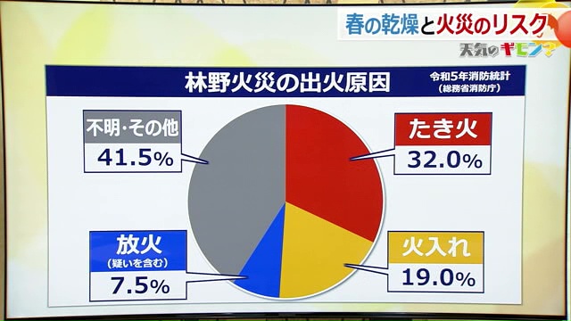 林野火災の出火原因