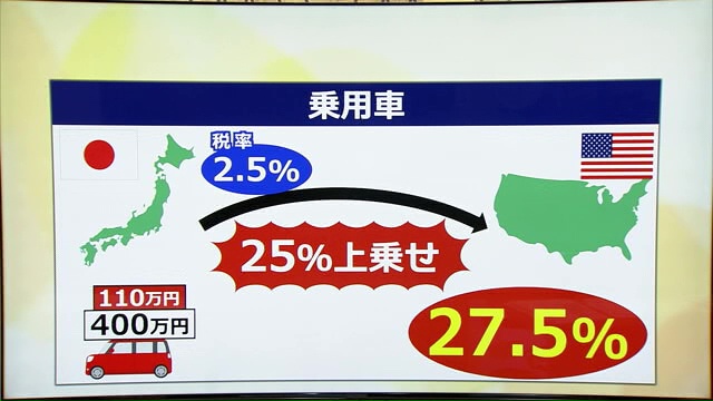 乗用車への関税(イメージ)