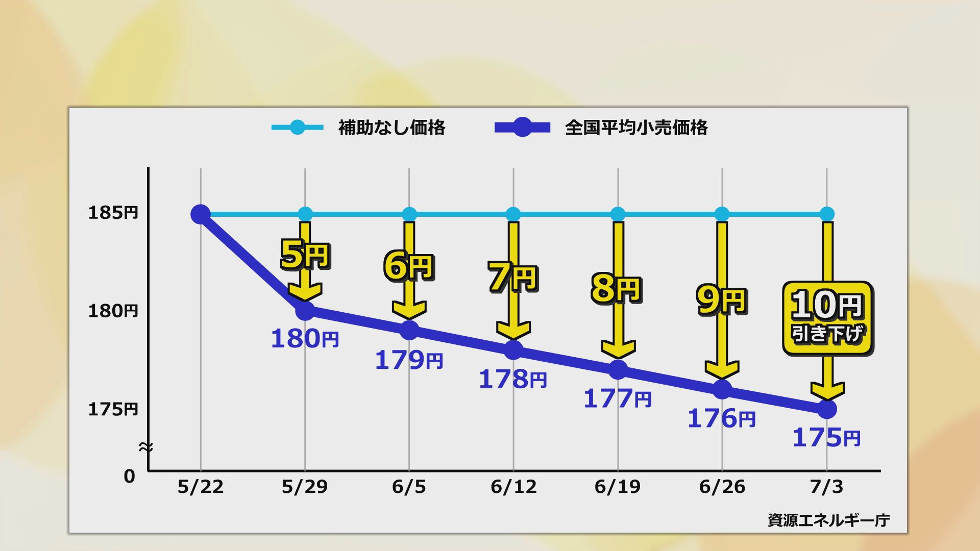 資源エネ庁が示したガソリン補助策