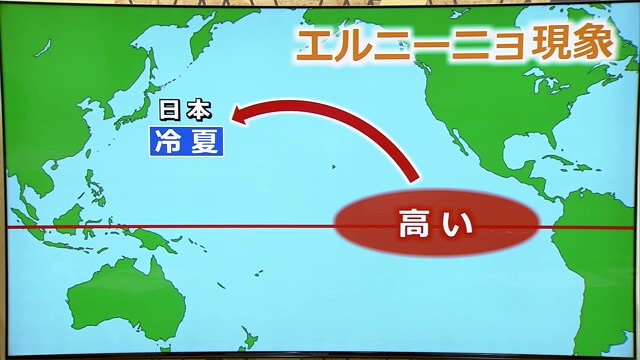 エルニーニョ現象のメカニズム