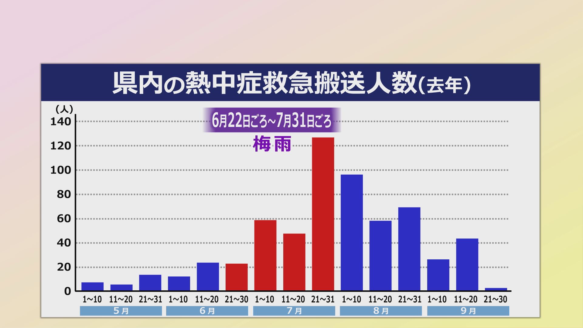 2024年の熱中症搬送者数（福井県内）