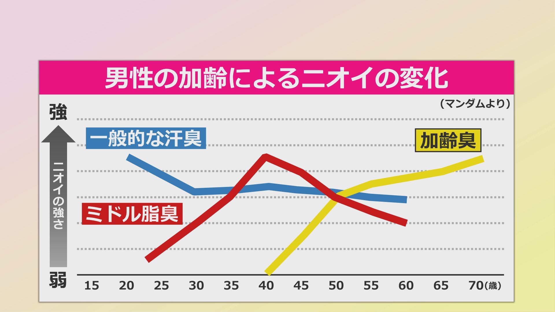 男性の加齢による臭いの変化（マンダム提供）