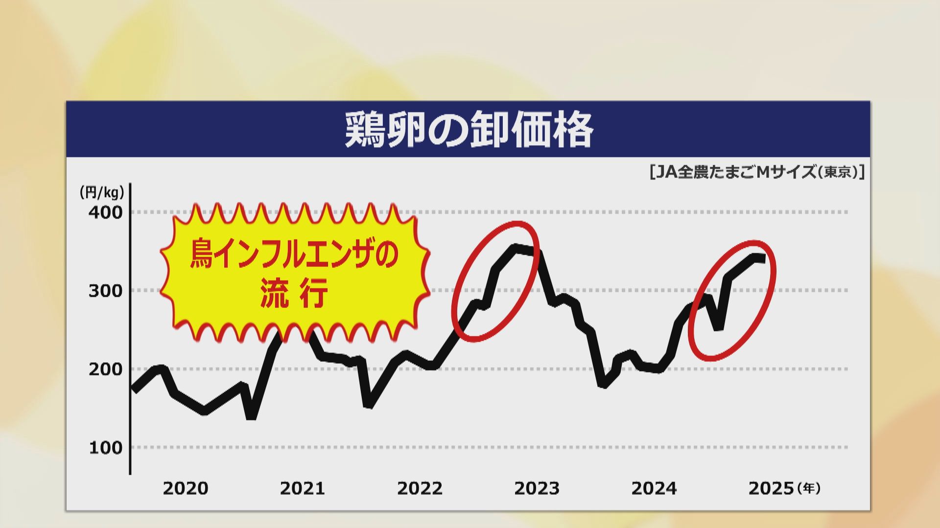 鶏卵の卸価格の推移