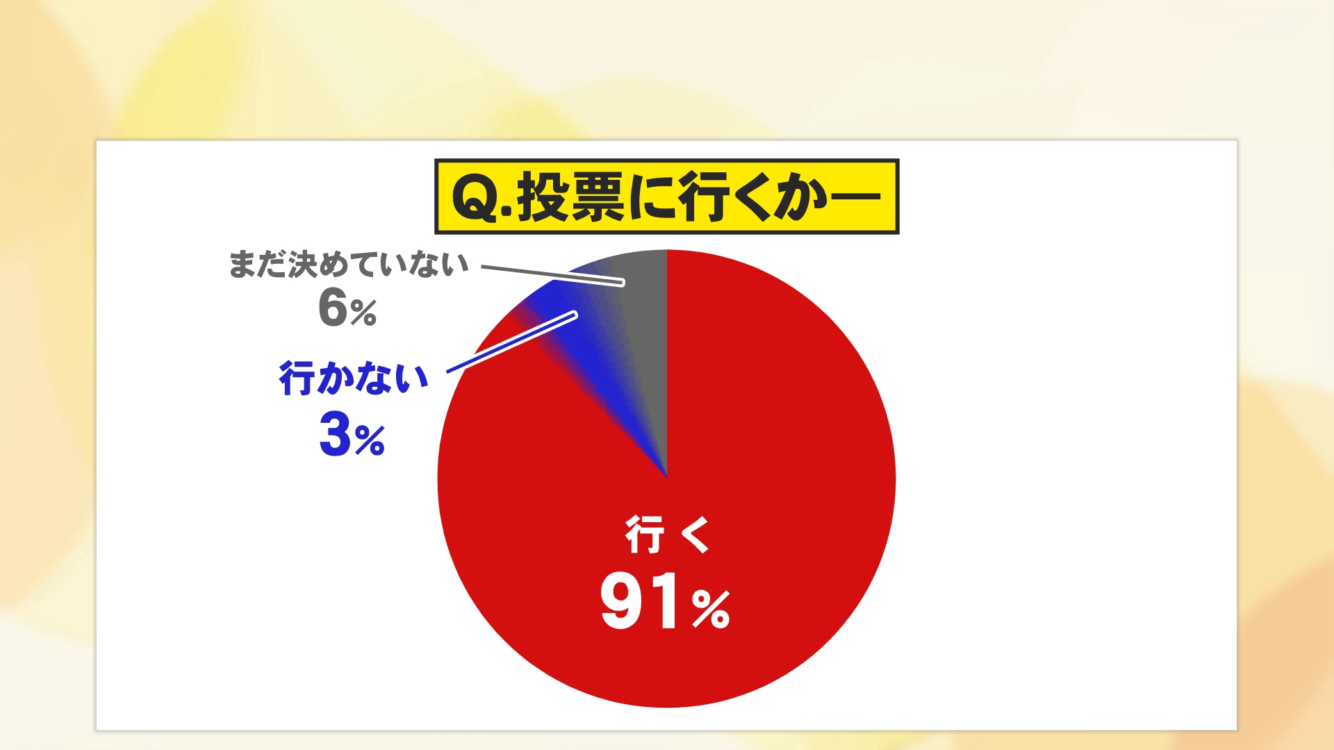 情勢調査・投票の意志