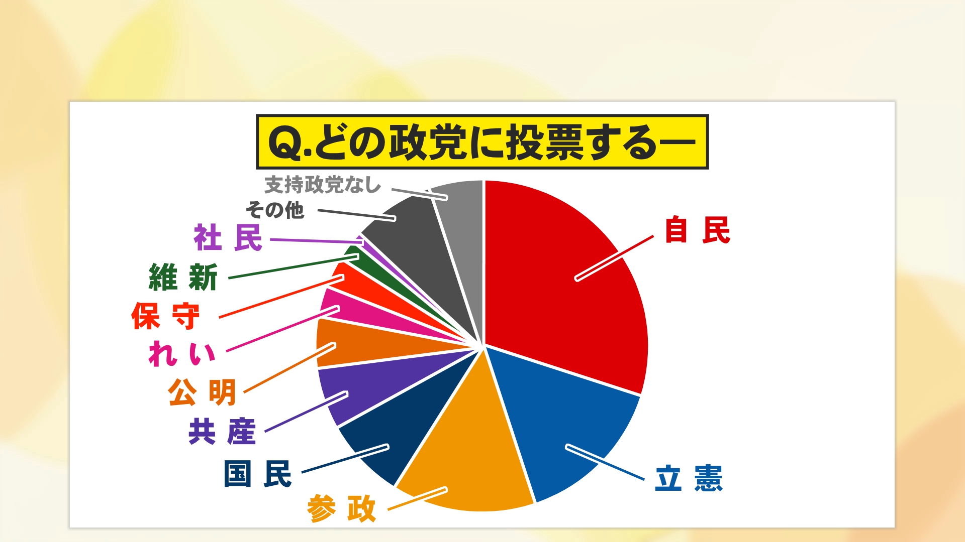 情勢調査・比例の投票先