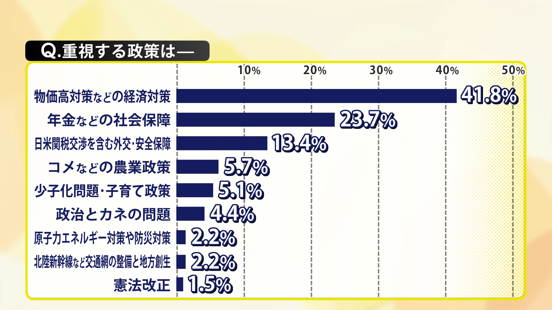 情勢調査・重視する政策
