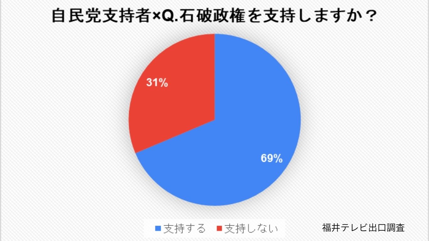 出口調査結果（福井県選挙区）