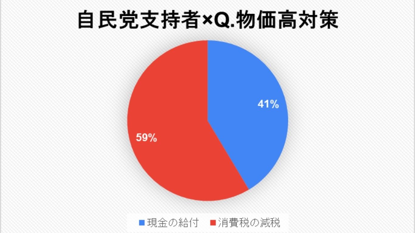 出口調査結果（福井県選挙区）