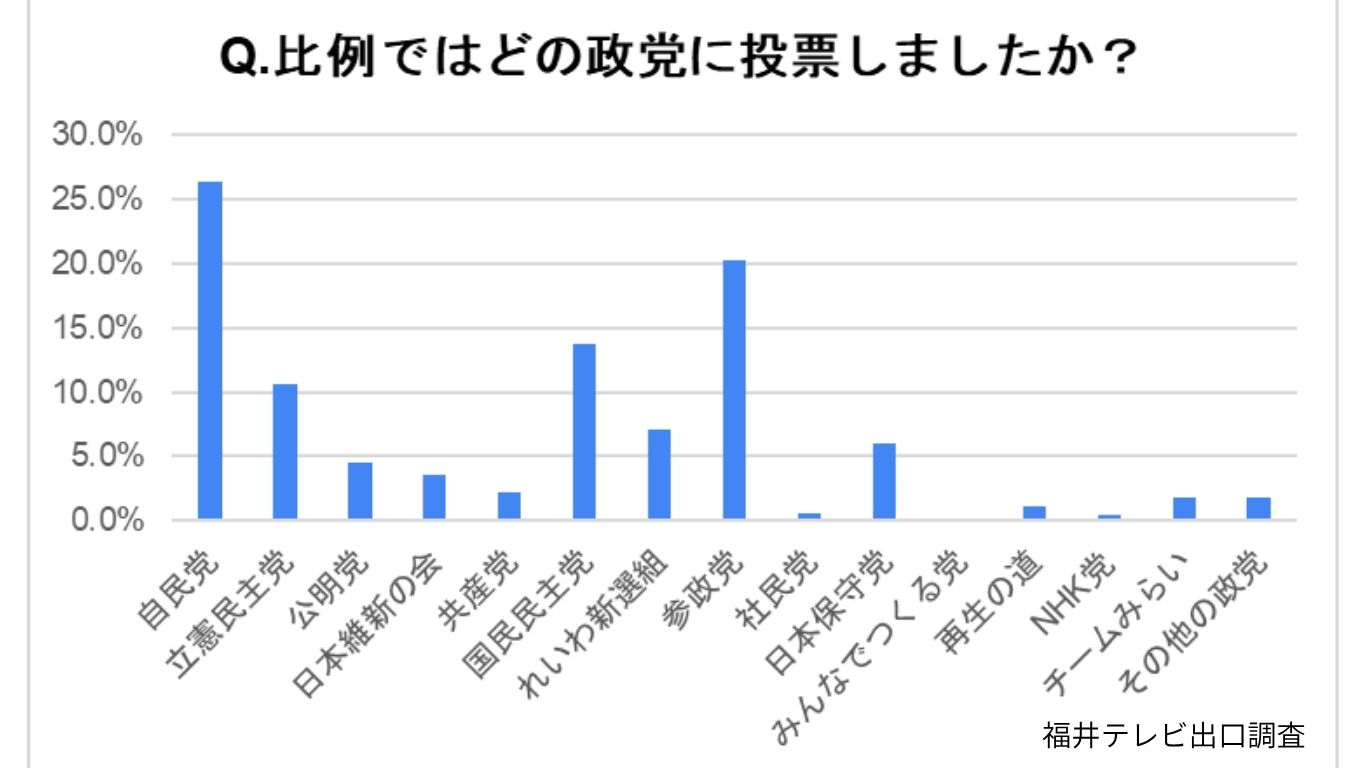 出口調査結果（福井県選挙区）