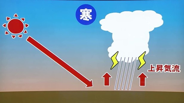 積乱雲発生のメカニズム