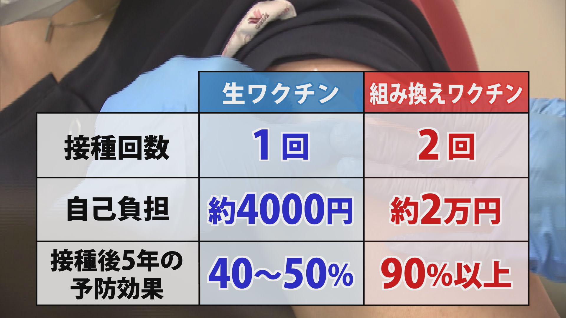 帯状疱疹ワクチンの種類