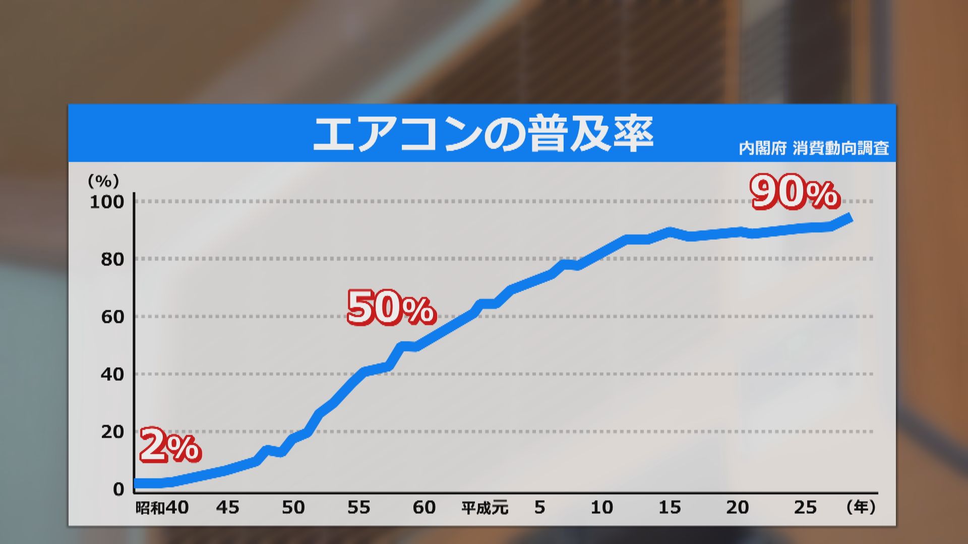 エアコンの普及率