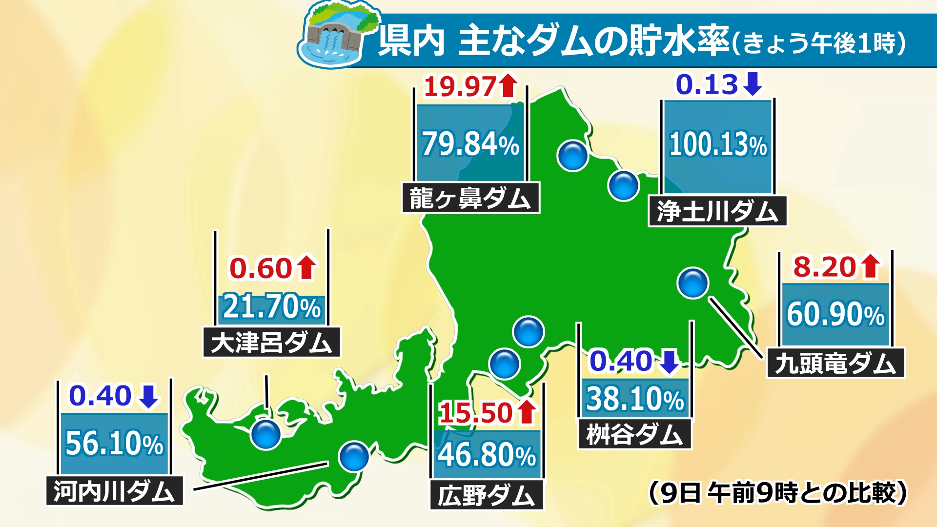 県内の主なダムの貯水率