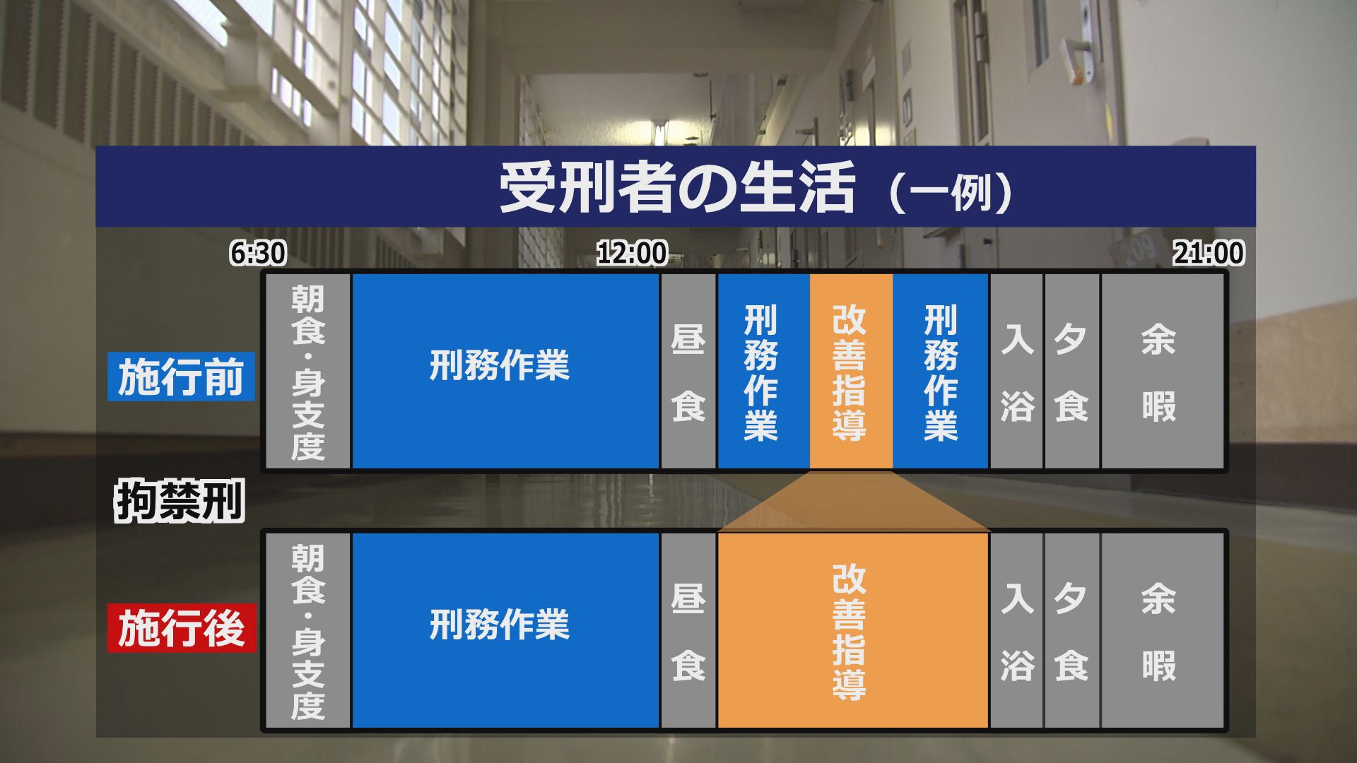 改善指導の時間が長くなった
