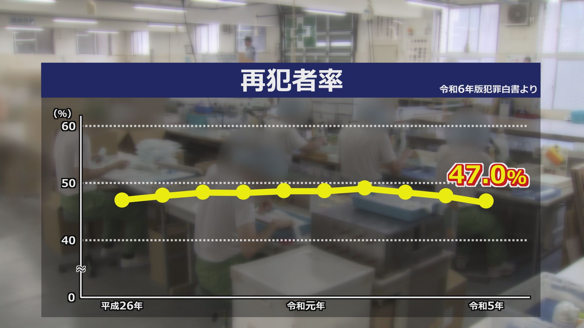 再犯者率（2024年度犯罪白書）