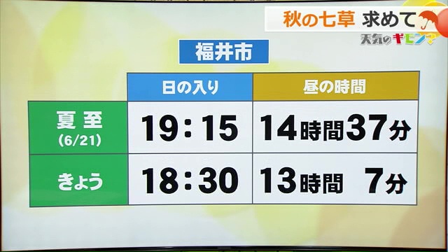 福井市の昼間の長さ