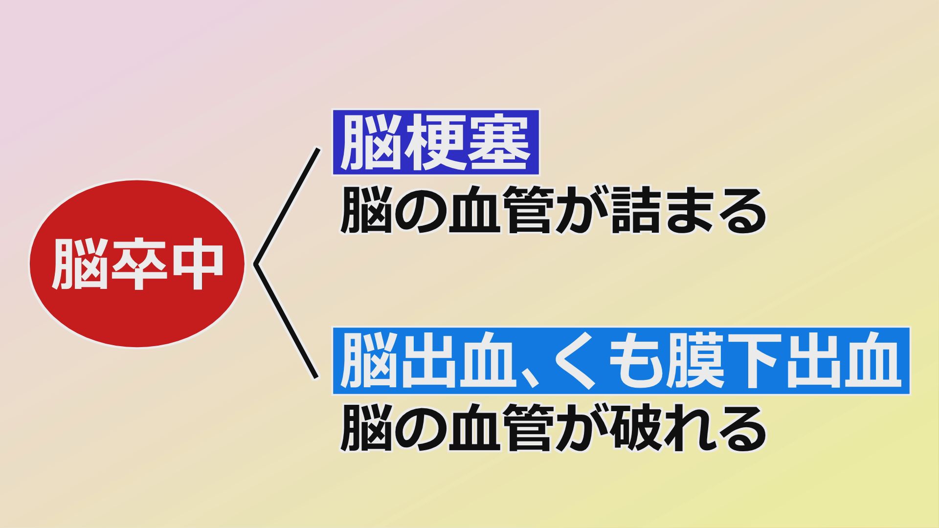 脳卒中は大きく分けて2種類