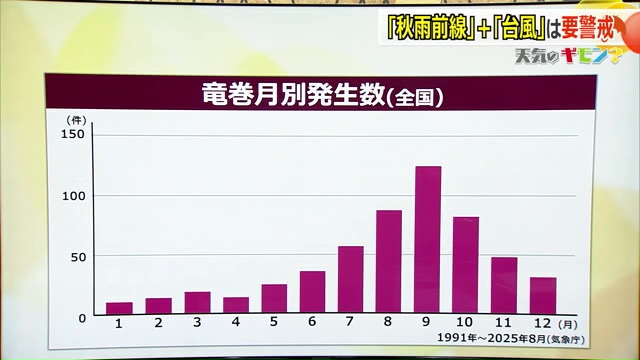 月別の竜巻発生件数
