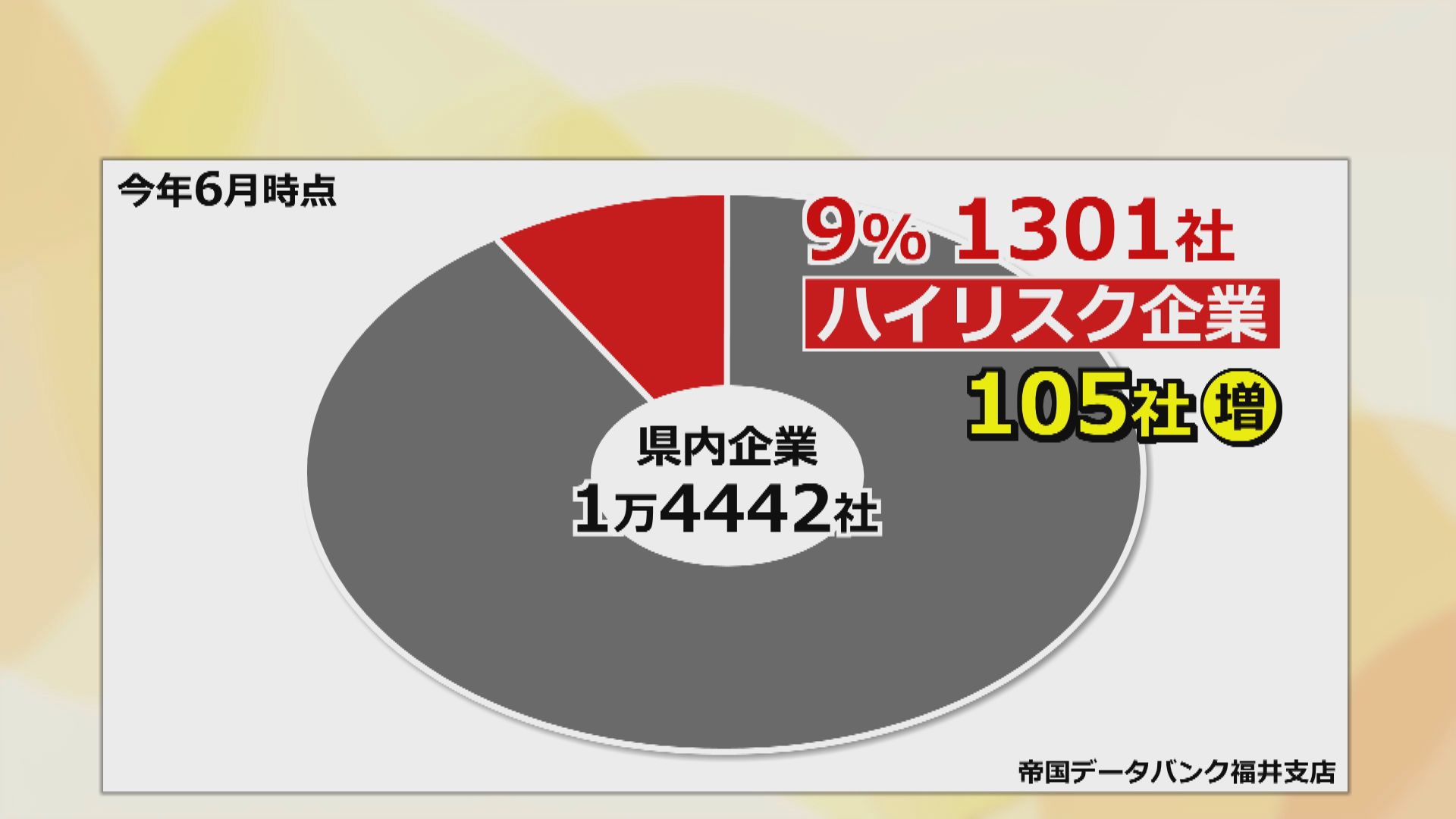 帝国データバンク調査