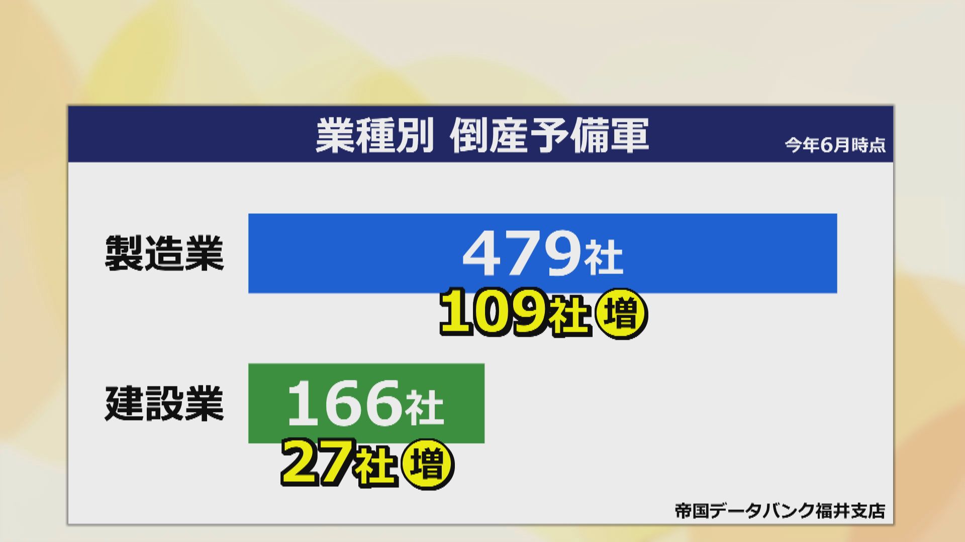 業種別　倒産予備軍