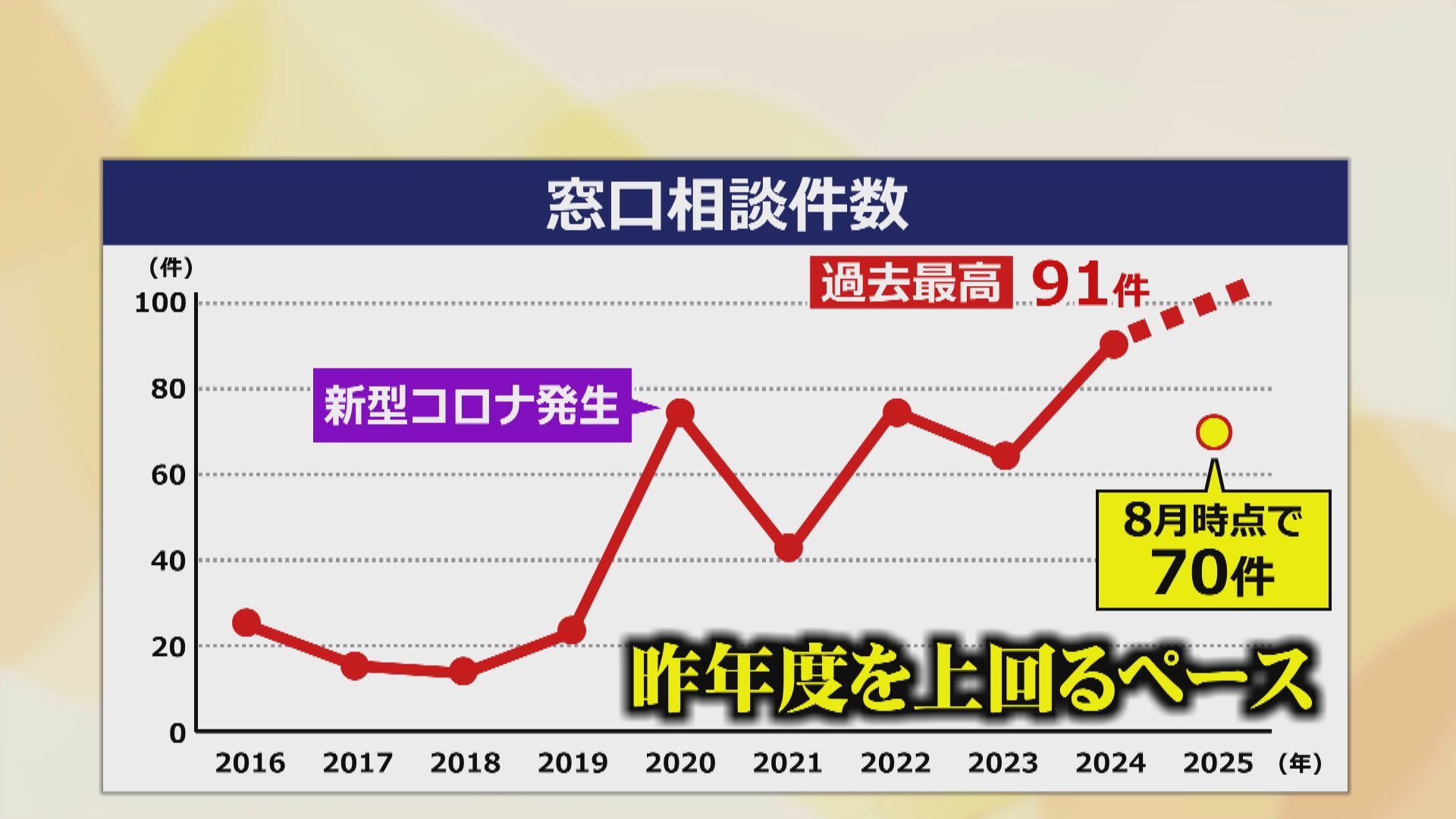 倒産に関する相談件数