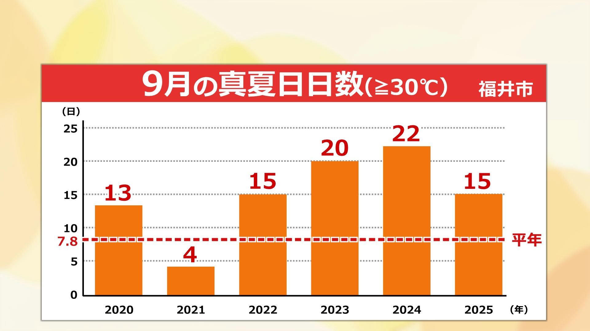 9月の真夏日日数