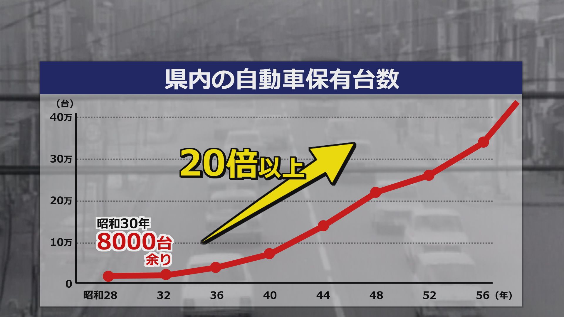 福井県内の自動車保有台数推移