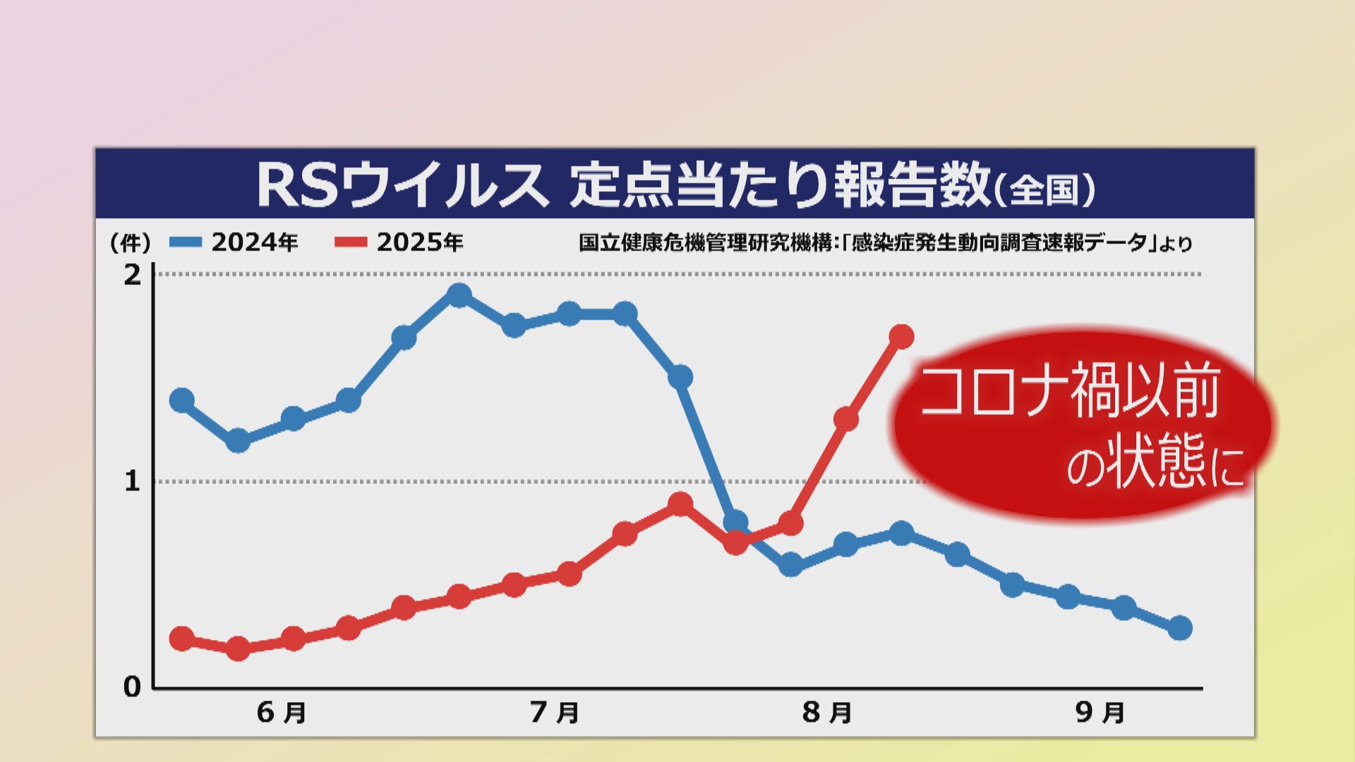 RSウイルス感染者数の推移