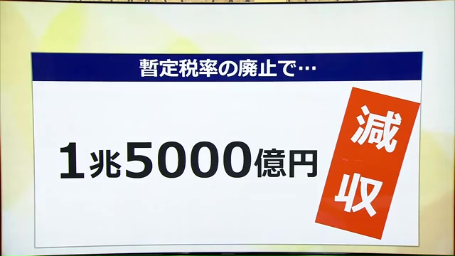 税収減は避けられない