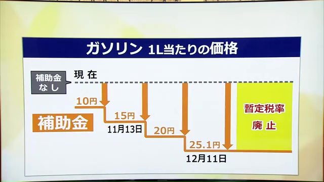 ガソリン価格の今後