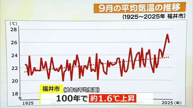 福井市の9月の平均気温
