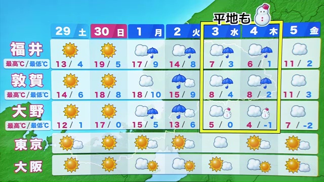 3日と4日は雪に