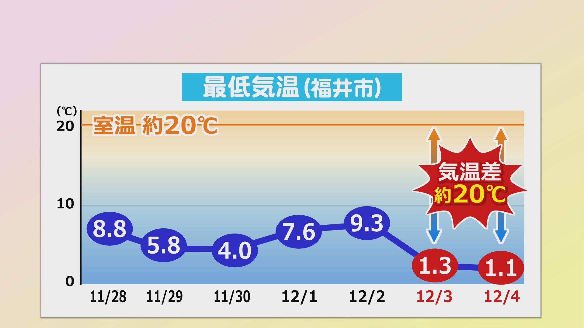福井市の最低気温の推移