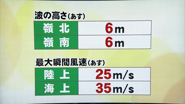 波の高さと最大瞬間風速