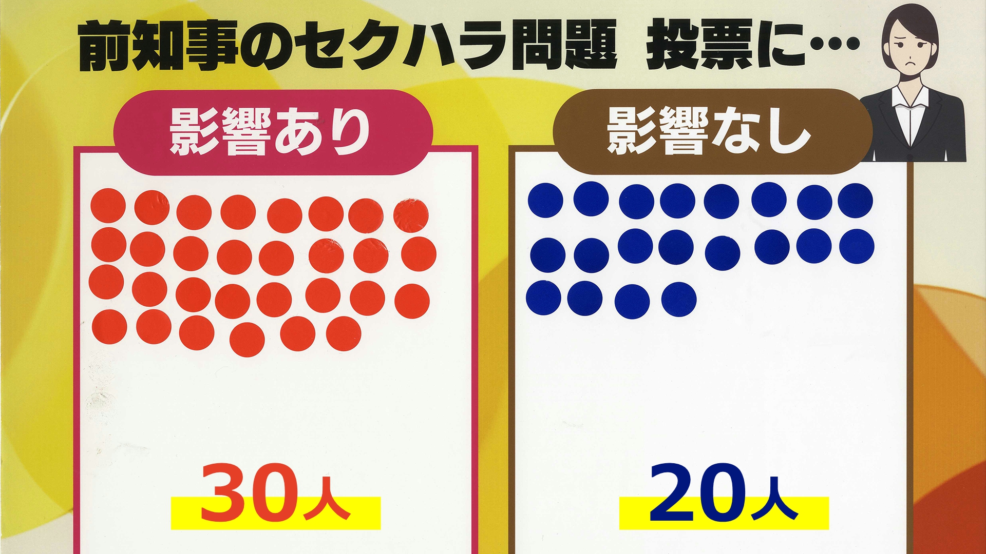 セクハラ問題、投票への影響は?