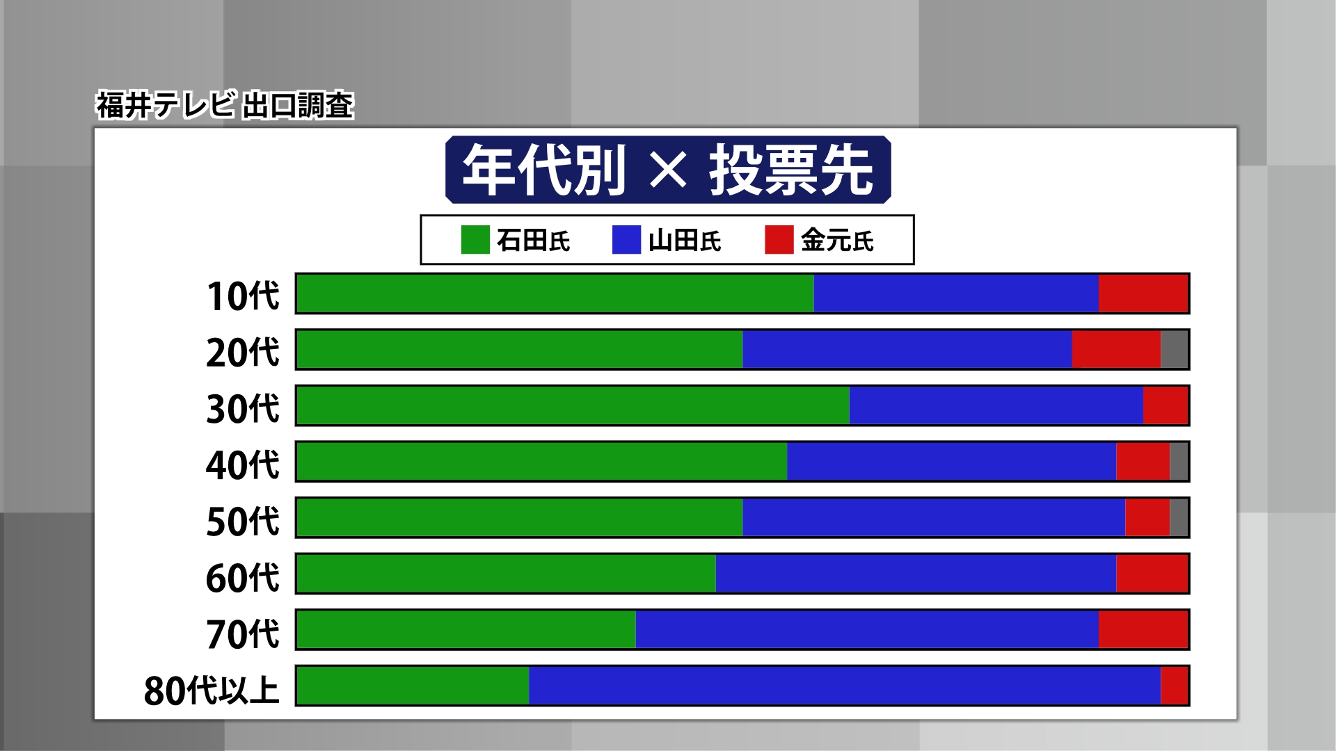 年代別×投票先