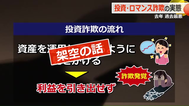 投資詐欺の流れ