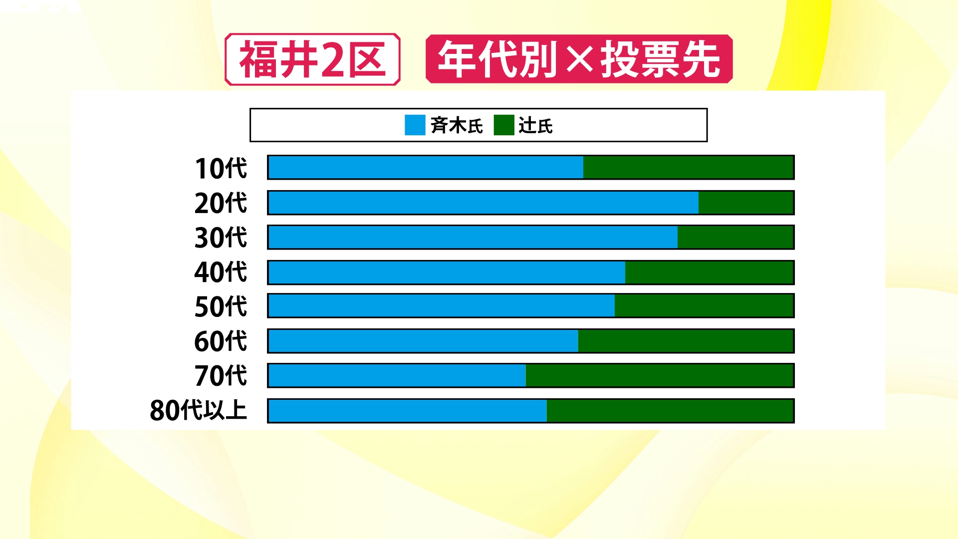 年代別の投票先