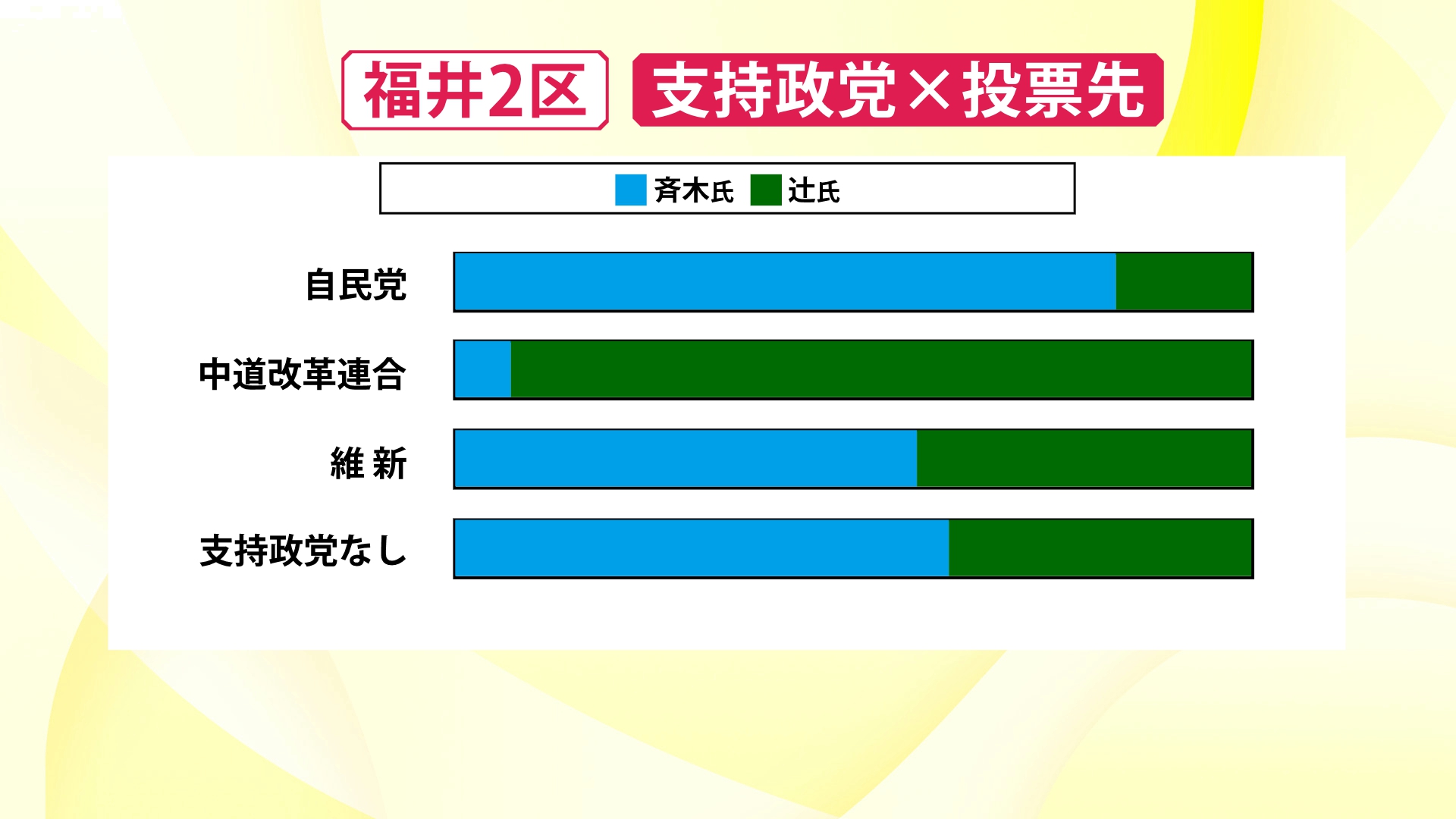 支持政党別の投票先