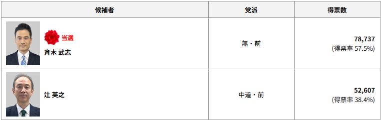 福井2区の開票結果