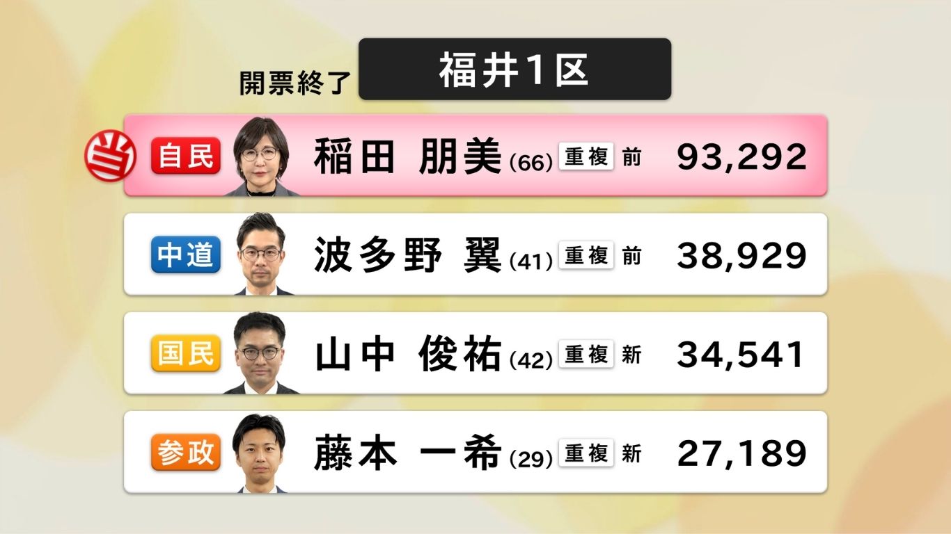 福井1区開票結果