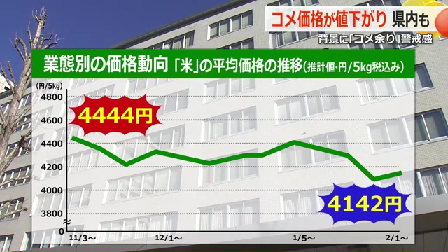 コメ価格の動向