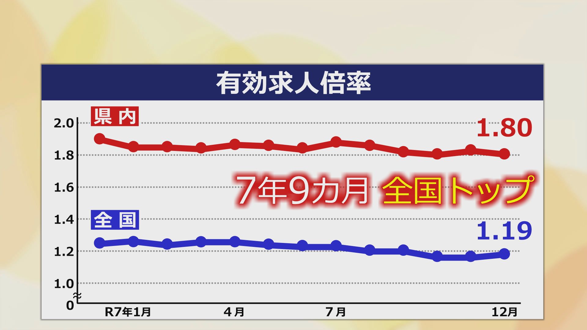 有効求人倍率の推移