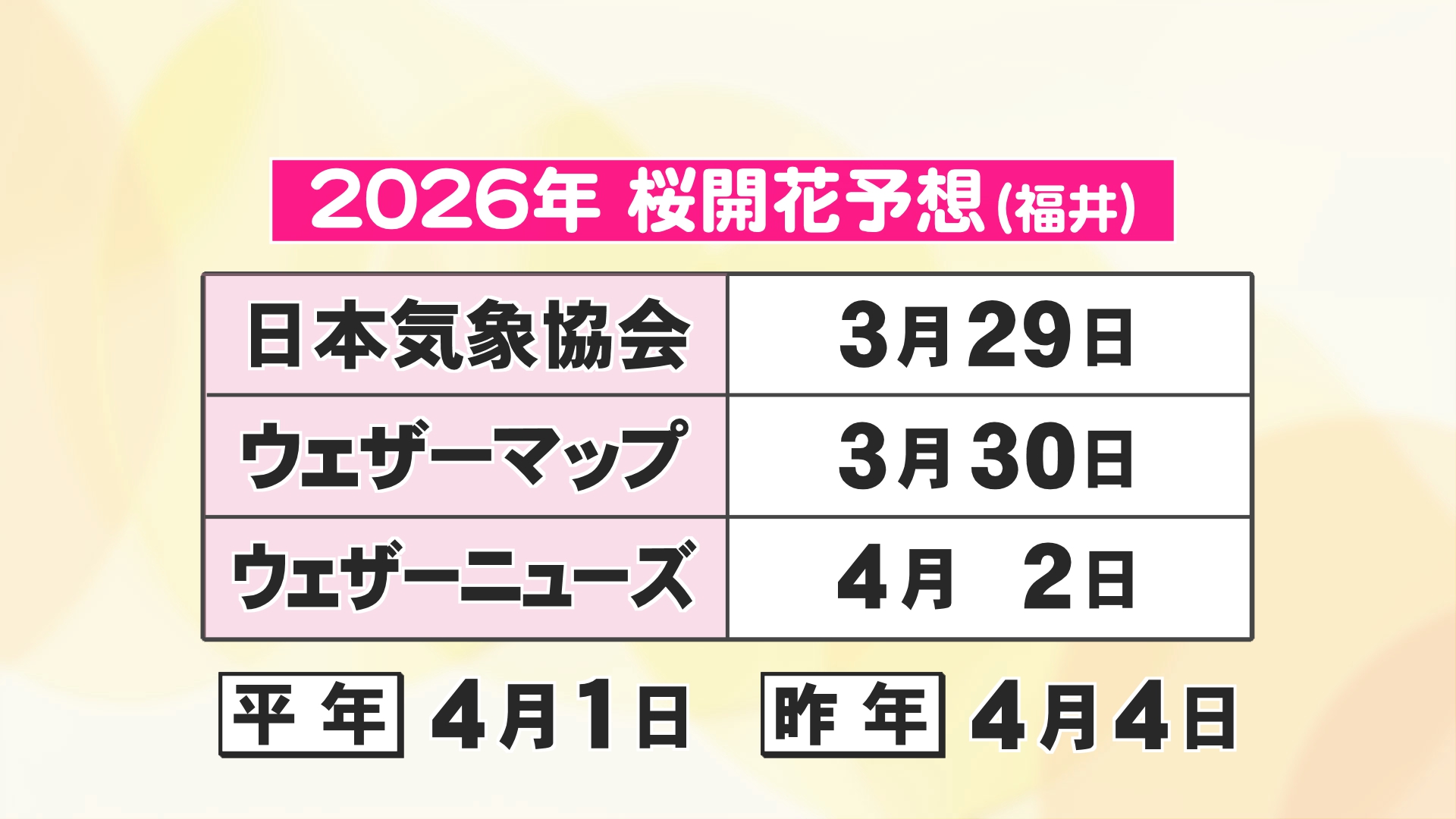 サクラの開花予想