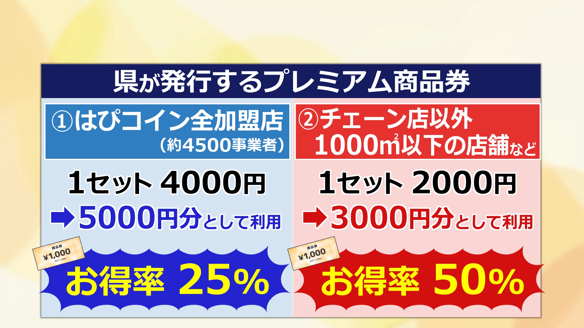 プレミアム商品券の仕組み