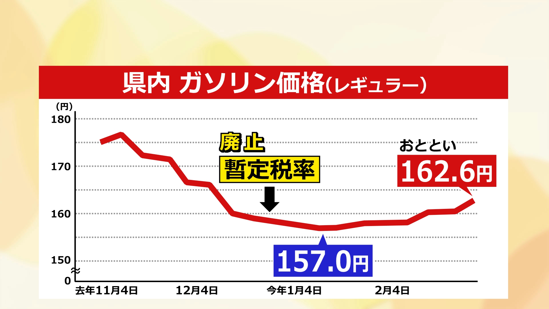 県内のガソリン価格の推移(レギュラー)